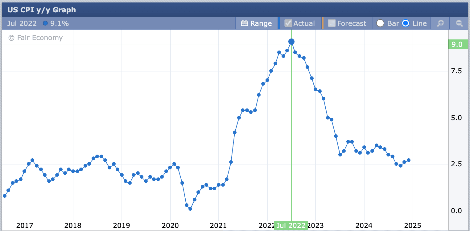 US Consumer Price Inflation Rate